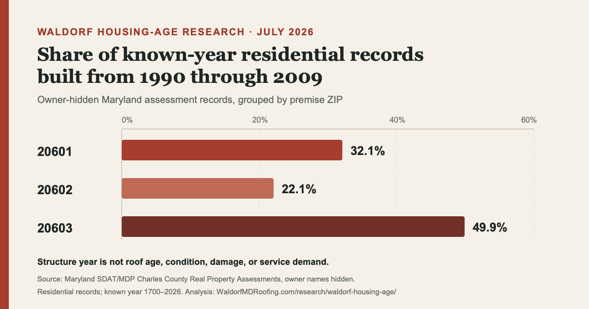 Bar chart: 32.1% of known-year residential records in 20601, 22.1% in 20602, and 49.9% in 20603 were built from 1990 through 2009